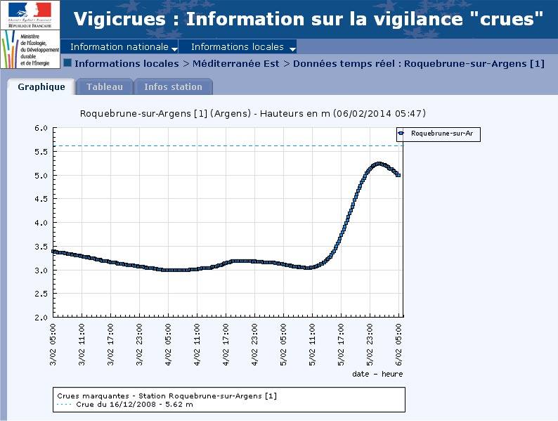vigicrue 01